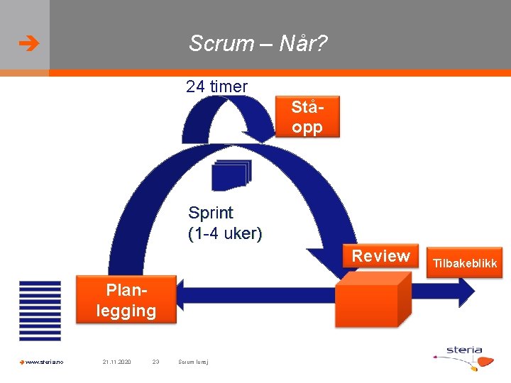  Scrum – Når? 24 timer Ståopp Sprint (1 -4 uker) Review Planlegging www.