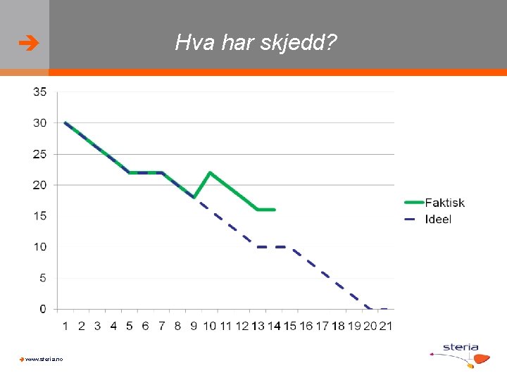  www. steria. no Hva har skjedd? 