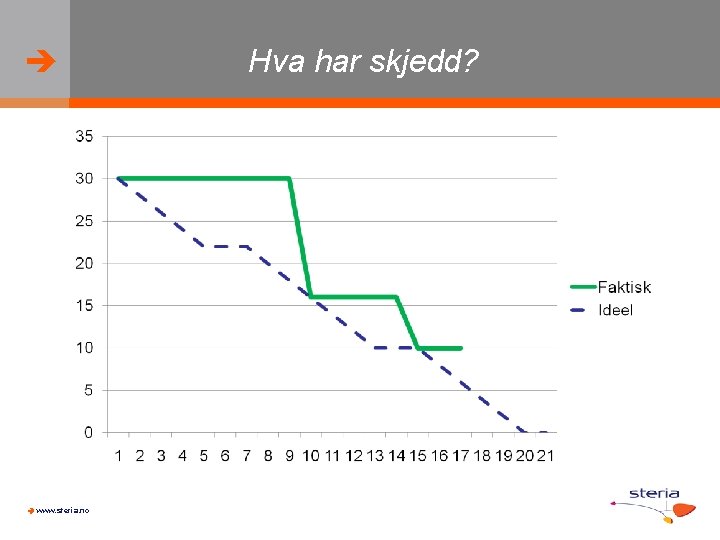  www. steria. no Hva har skjedd? 