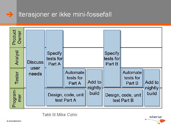  Iterasjoner er ikke mini-fossefall Takk til Mike Cohn www. steria. no 