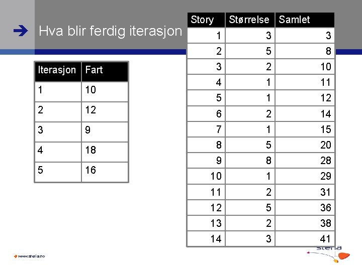 Story Størrelse Samlet Hva blir ferdig iterasjon 6 og 17? Iterasjon Fart 3 3