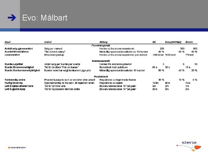  Evo: Målbart www. steria. no 