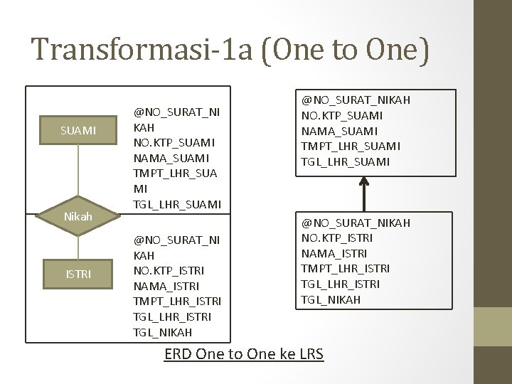Transformasi-1 a (One to One) SUAMI Nikah ISTRI @NO_SURAT_NI KAH NO. KTP_SUAMI NAMA_SUAMI TMPT_LHR_SUA Transformasi-1 a (One to One) SUAMI Nikah ISTRI @NO_SURAT_NI KAH NO. KTP_SUAMI NAMA_SUAMI TMPT_LHR_SUA