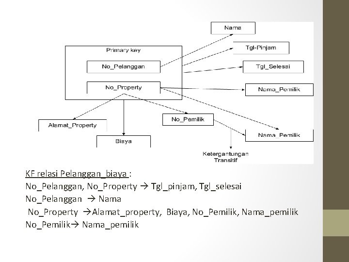 KF relasi Pelanggan_biaya : No_Pelanggan, No_Property Tgl_pinjam, Tgl_selesai No_Pelanggan Nama No_Property Alamat_property, Biaya, No_Pemilik,