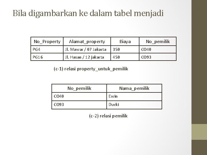 Bila digambarkan ke dalam tabel menjadi No_Property Alamat_property Biaya No_pemilik PG 4 Jl. Mawar Bila digambarkan ke dalam tabel menjadi No_Property Alamat_property Biaya No_pemilik PG 4 Jl. Mawar