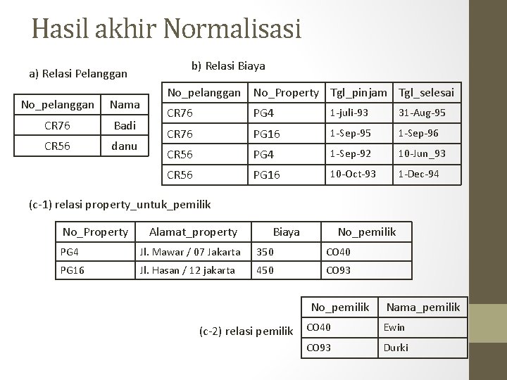 Hasil akhir Normalisasi a) Relasi Pelanggan No_pelanggan Nama CR 76 Badi CR 56 danu Hasil akhir Normalisasi a) Relasi Pelanggan No_pelanggan Nama CR 76 Badi CR 56 danu
