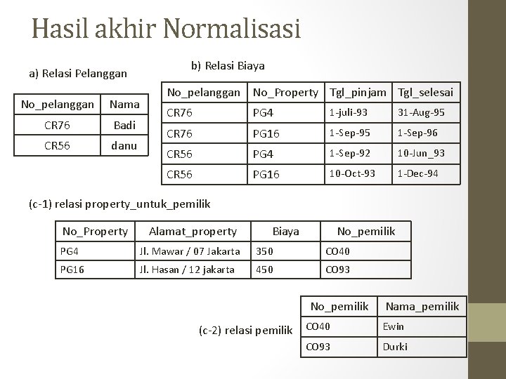 Hasil akhir Normalisasi a) Relasi Pelanggan No_pelanggan Nama CR 76 Badi CR 56 danu