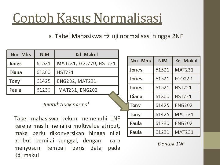 Contoh Kasus Normalisasi a. Tabel Mahasiswa uji normalisasi hingga 2 NF Nm_Mhs NIM Kd_Makul