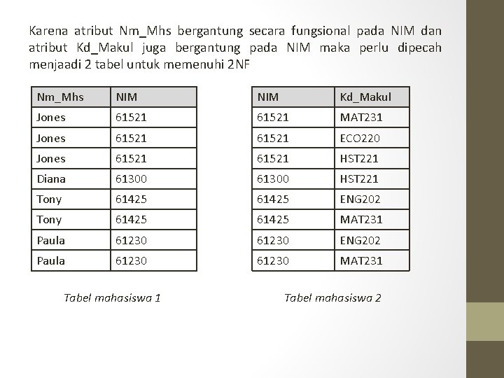 Karena atribut Nm_Mhs bergantung secara fungsional pada NIM dan atribut Kd_Makul juga bergantung pada Karena atribut Nm_Mhs bergantung secara fungsional pada NIM dan atribut Kd_Makul juga bergantung pada