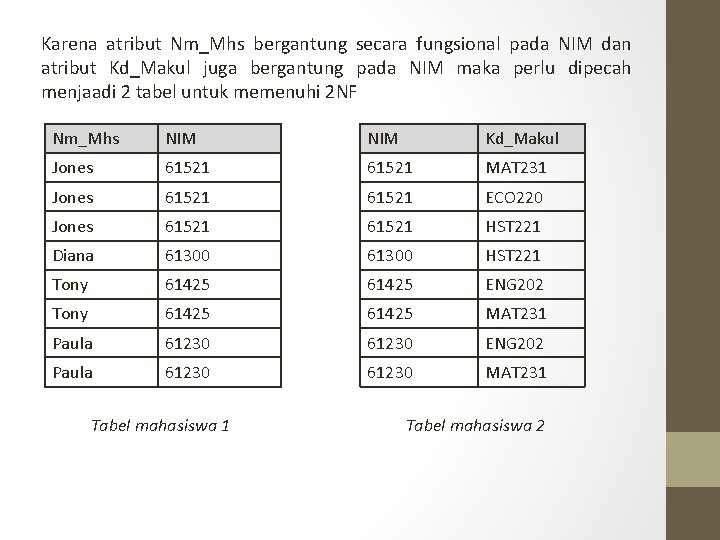 Karena atribut Nm_Mhs bergantung secara fungsional pada NIM dan atribut Kd_Makul juga bergantung pada