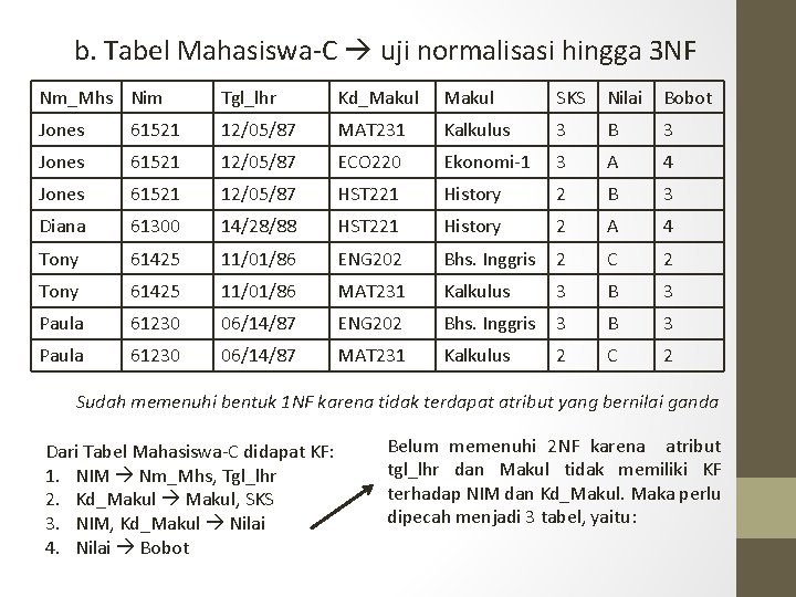 b. Tabel Mahasiswa-C uji normalisasi hingga 3 NF Nm_Mhs Nim Tgl_lhr Kd_Makul SKS Nilai