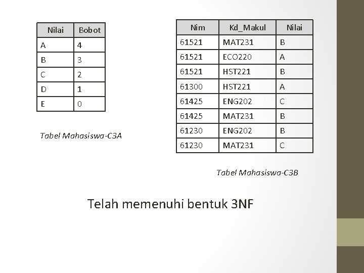 Nilai Bobot Nim Kd_Makul Nilai A 4 61521 MAT 231 B B 3 61521