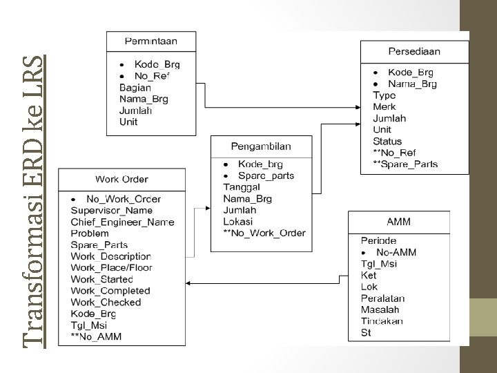 Transformasi ERD ke LRS Transformasi ERD ke LRS