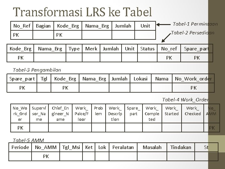 Transformasi LRS ke Tabel No_Ref Bagian Kode_Brg PK PK Kode_Brg Nama_Brg Jumlah Tabel-1 Permintaan