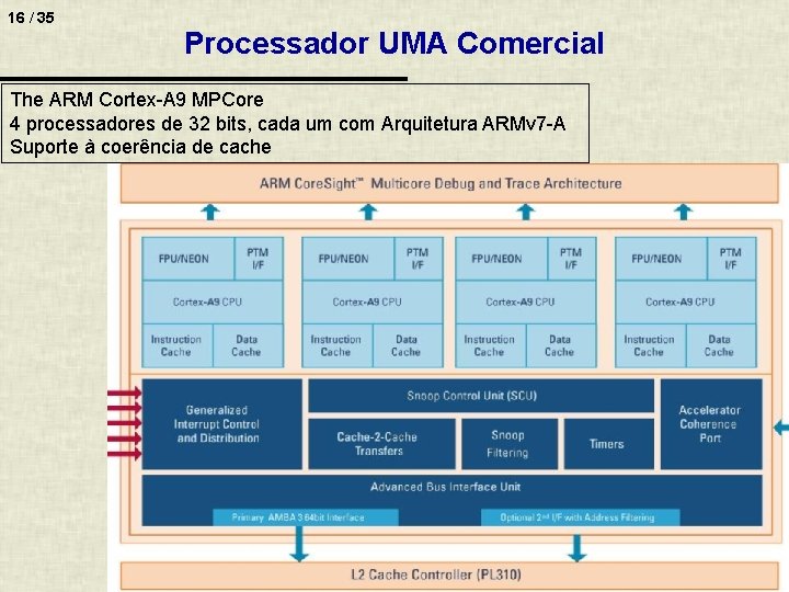 16 / 35 Processador UMA Comercial The ARM Cortex-A 9 MPCore 4 processadores de