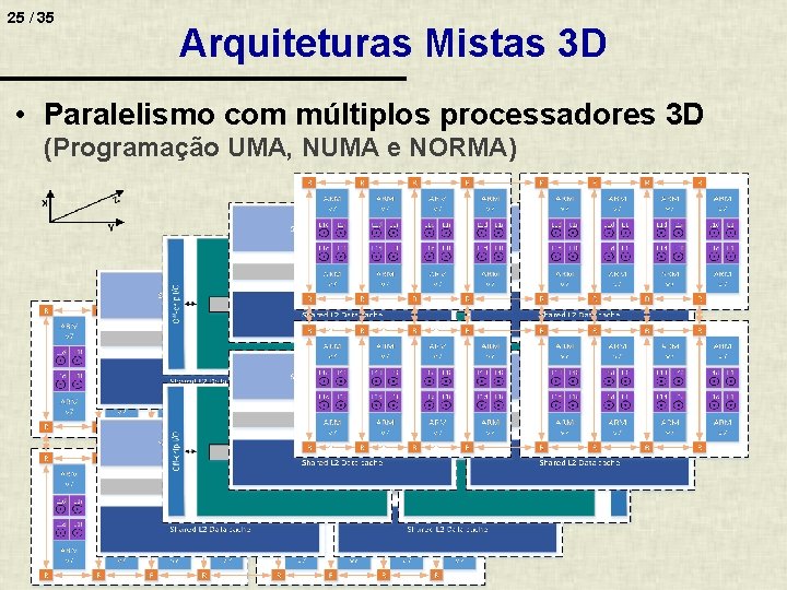 25 / 35 Arquiteturas Mistas 3 D • Paralelismo com múltiplos processadores 3 D