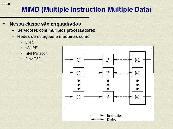 9 / 35 MIMD (Multiple Instruction Multiple Data) • Nessa classe são enquadrados –