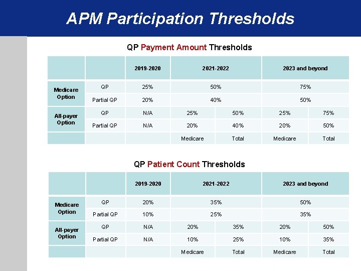 APM Participation Thresholds QP Payment Amount Thresholds Medicare Option All-payer Option 2019 -2020 2021