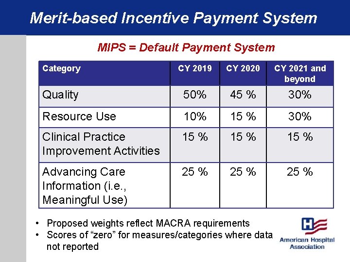 Merit-based Incentive Payment System MIPS = Default Payment System Category CY 2019 CY 2020