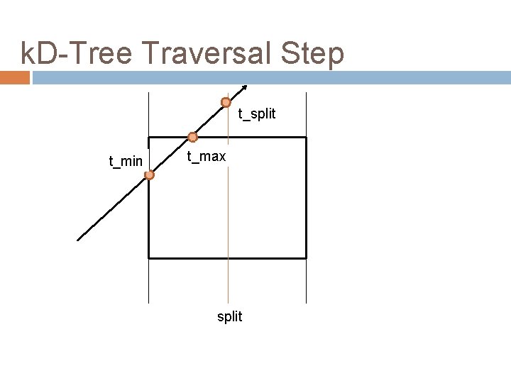 k. D-Tree Traversal Step t_split t_min t_max split 