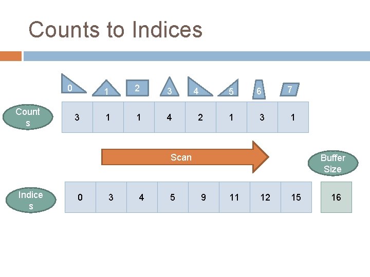 Counts to Indices 0 Count s 3 1 2 3 1 1 4 4