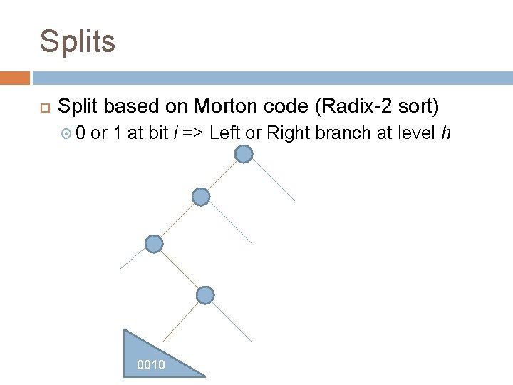 Splits Split based on Morton code (Radix-2 sort) 0 or 1 at bit i