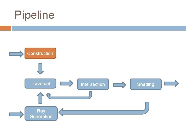 Pipeline Construction Traversal Ray Generation Intersection Shading 