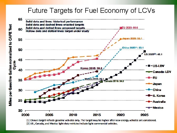 Future Targets for Fuel Economy of LCVs 