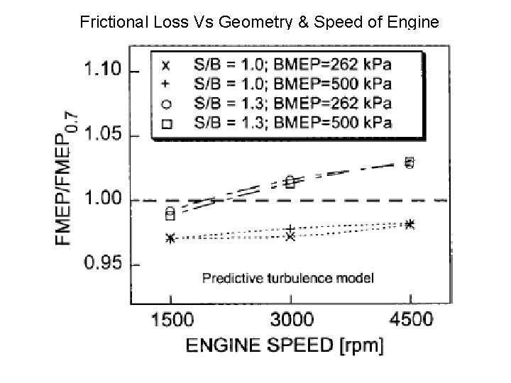 Frictional Loss Vs Geometry & Speed of Engine 