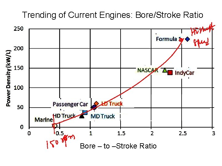 Trending of Current Engines: Bore/Stroke Ratio Bore – to –Stroke Ratio 