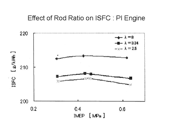 Effect of Rod Ratio on ISFC : PI Engine 