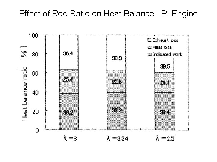 Effect of Rod Ratio on Heat Balance : PI Engine 