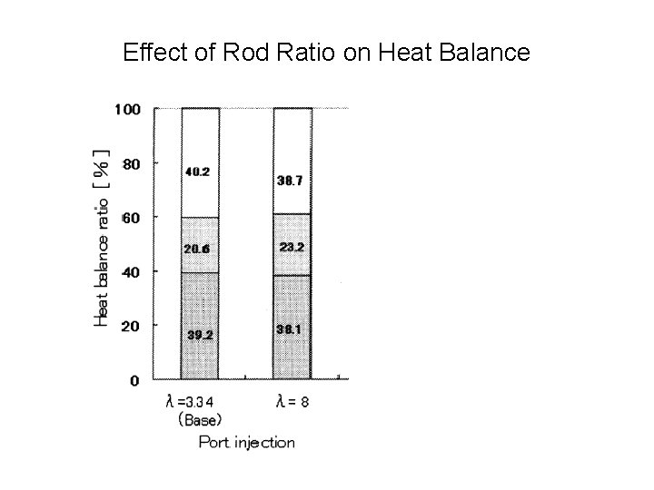 Effect of Rod Ratio on Heat Balance 