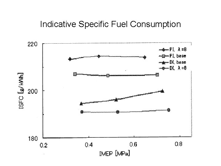 Indicative Specific Fuel Consumption 