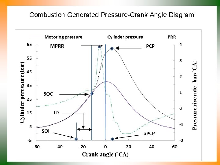 Combustion Generated Pressure-Crank Angle Diagram 