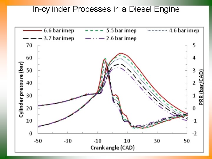 In-cylinder Processes in a Diesel Engine 