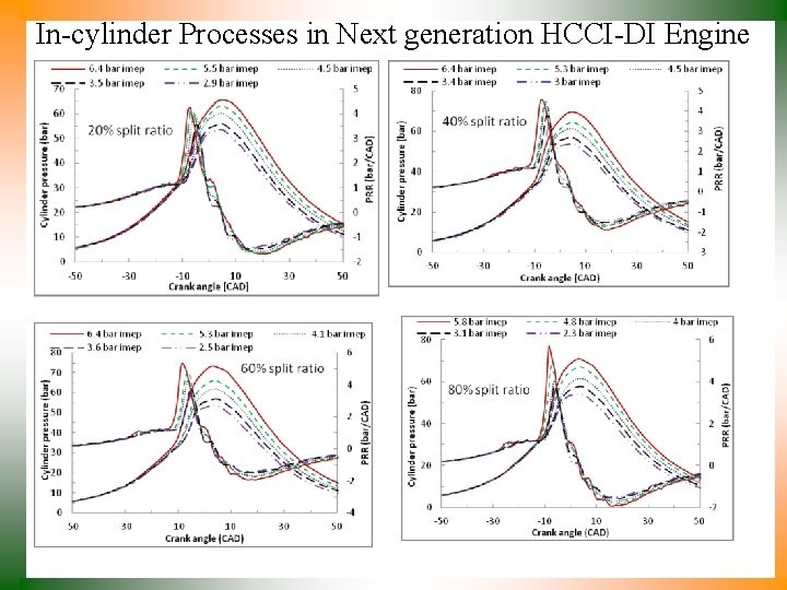 In-cylinder Processes in Next generation HCCI-DI Engine 
