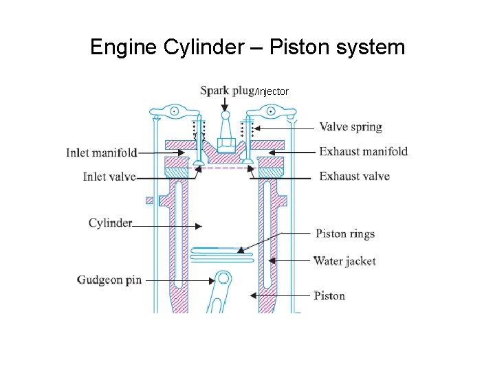 Engine Cylinder – Piston system /injector 