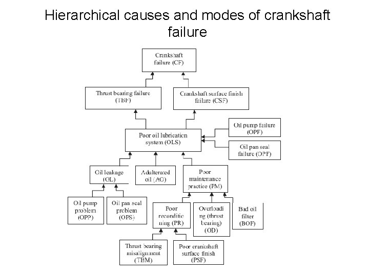 Hierarchical causes and modes of crankshaft failure 