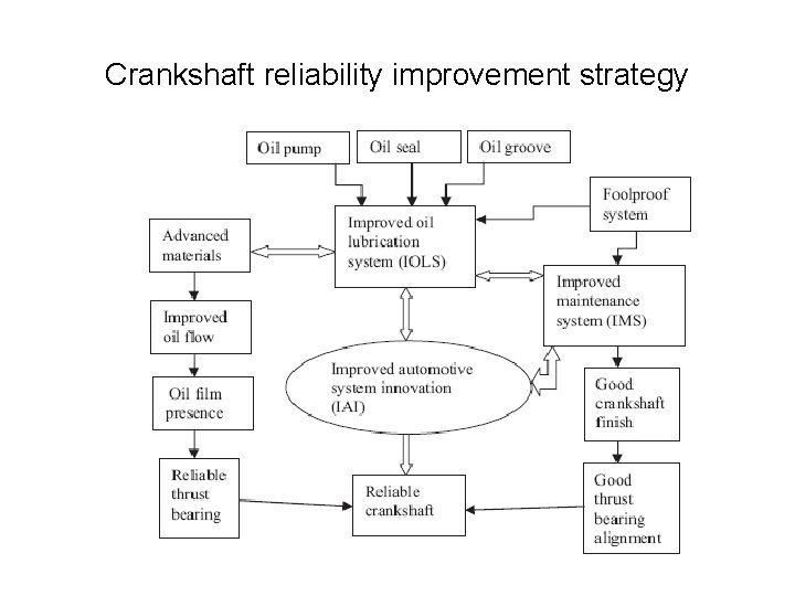 Crankshaft reliability improvement strategy 