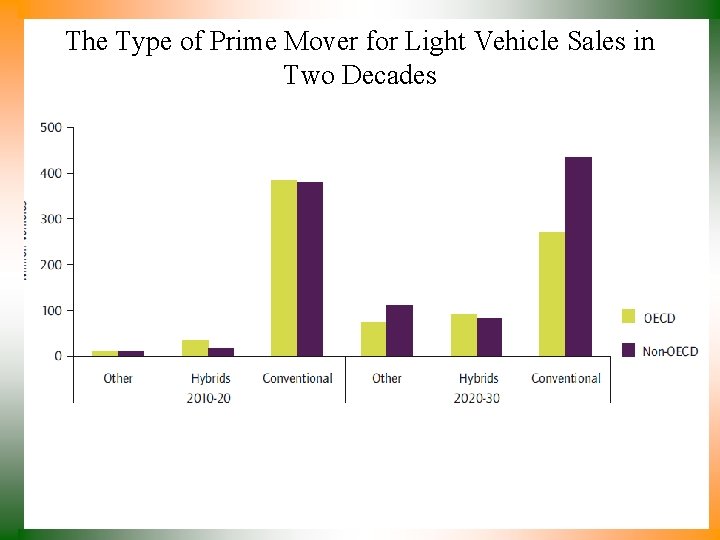 The Type of Prime Mover for Light Vehicle Sales in Two Decades 