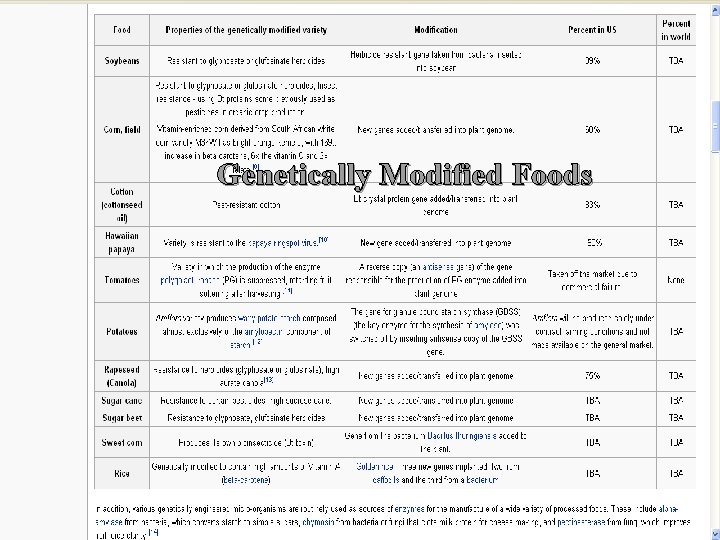 Genetically Modified Foods 