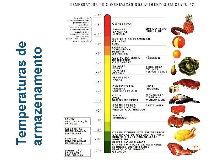 Temperaturas de armazenamento 