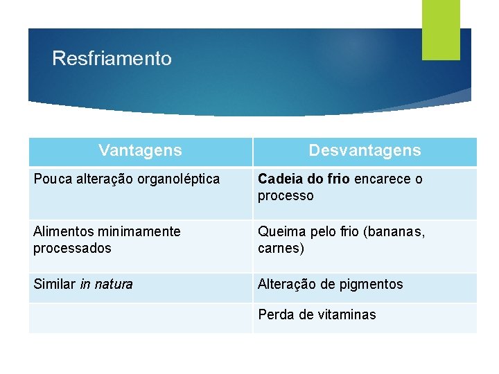 Resfriamento Vantagens Desvantagens Pouca alteração organoléptica Cadeia do frio encarece o processo Alimentos minimamente