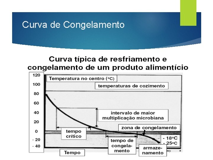 Curva de Congelamento 