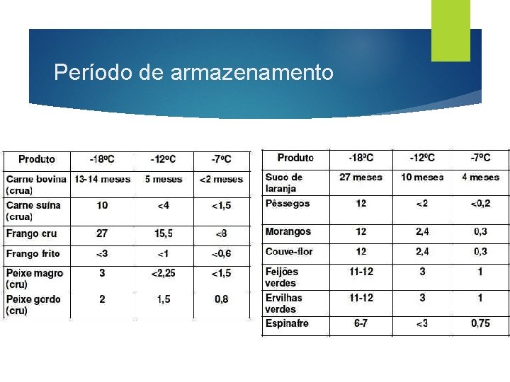 Período de armazenamento 