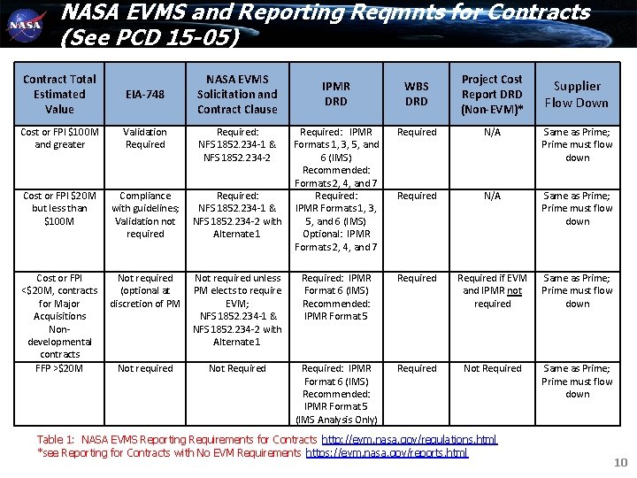 NASA EVMS and Reporting Reqmnts for Contracts (See PCD 15 -05) Contract Total Estimated NASA EVMS and Reporting Reqmnts for Contracts (See PCD 15 -05) Contract Total Estimated