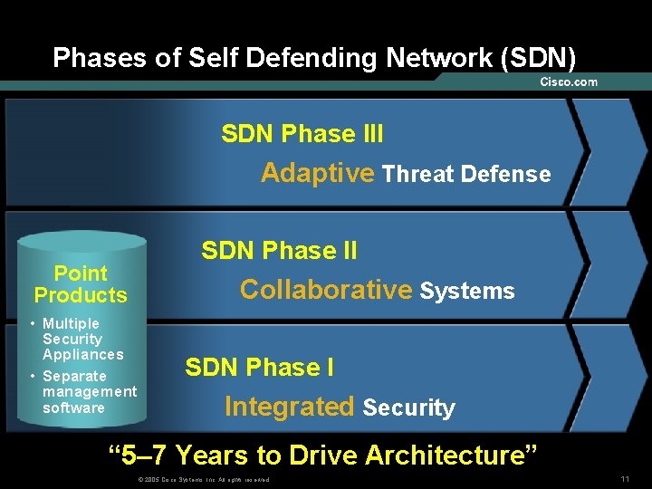 Phases of Self Defending Network (SDN) SDN Phase III Adaptive Threat Defense Point Products