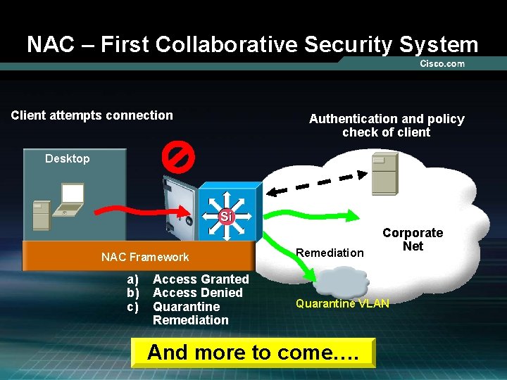 NAC – First Collaborative Security System Client attempts connection Authentication and policy check of