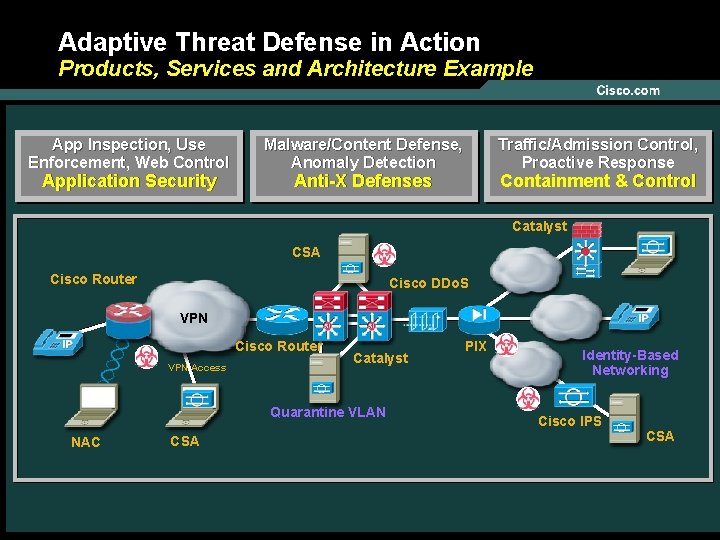 Adaptive Threat Defense in Action Products, Services and Architecture Example App Inspection, Use Enforcement,